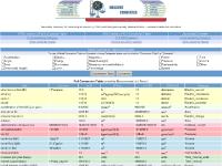 AllMeasures.com-units of measure, conversion table, converters AllMeasures.com-units of measure, conversion table, converters