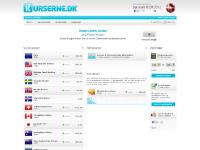 Valutakurser, Valutaomregner & Aktiekurser - Find dem på Kurserne.dk